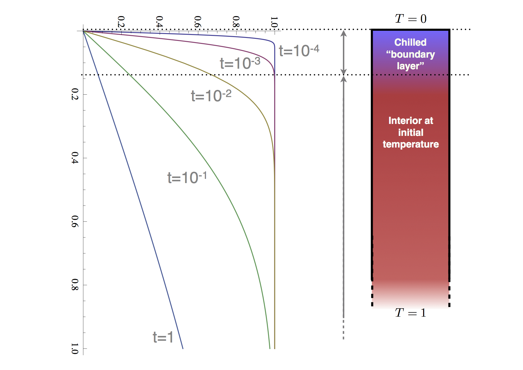 Cooling half-space calculation for a range of times (here everything is scaled to 1)