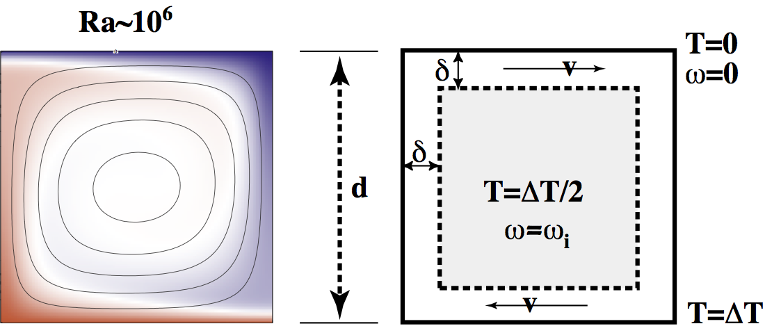 Boundary Layer Theory in its simplest form: assumes that the boundary layers are of constant thickness and the interior of the cell rotates as a passive lump