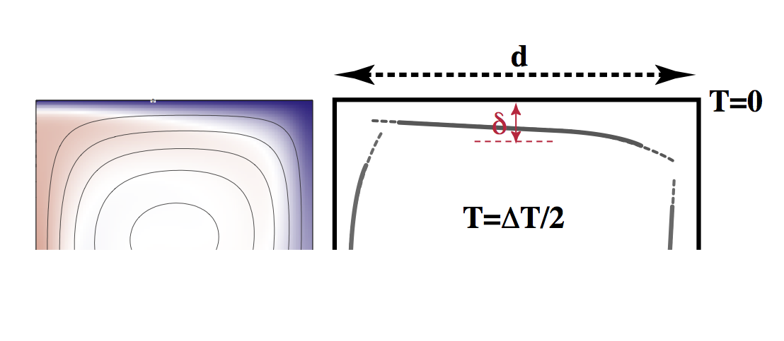 Boundary Layer Theory which accounts for the thickness variations along the
boundary layer as it cools away from the upwelling