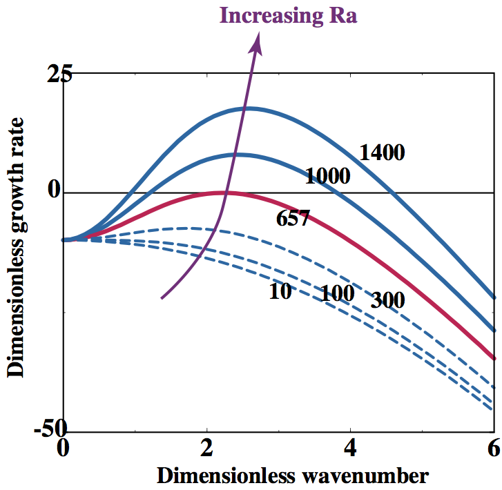 Critical Rayleigh Number determination. A plot of growth rates for harmonic perturbations as a function of wavenumber for different ${\rm Ra}$. The critical value occurs when the maximum of the curve just touches the horizontal axis at zero.