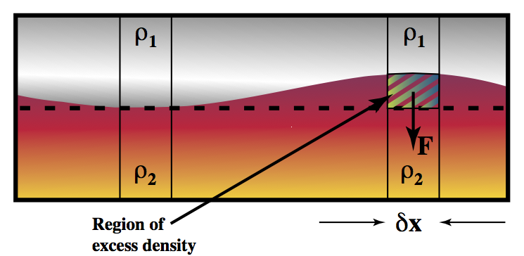 The restoring force for a stable layering is proportional to the excess density when a fluid element is displaced across the boundary