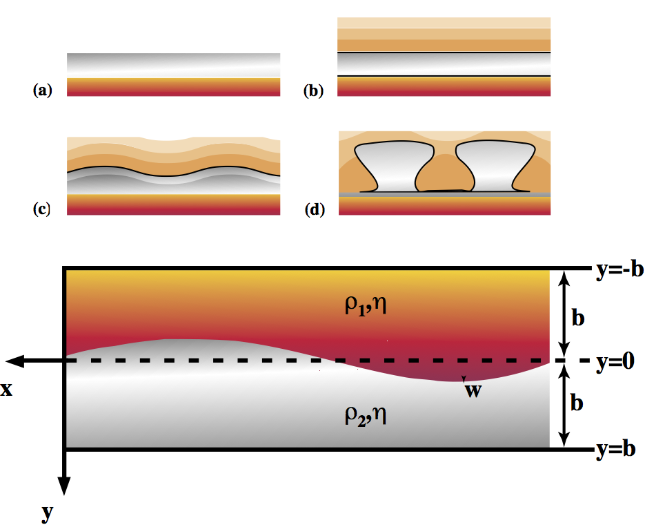 Salt diapirs result when a buried layer of salt(a,b) becomes convectively unstable and rises through the overlying sediment layers (c,d). The idealized geometry for the Rayleigh-Taylor instability problem is outlined in the lower diagram