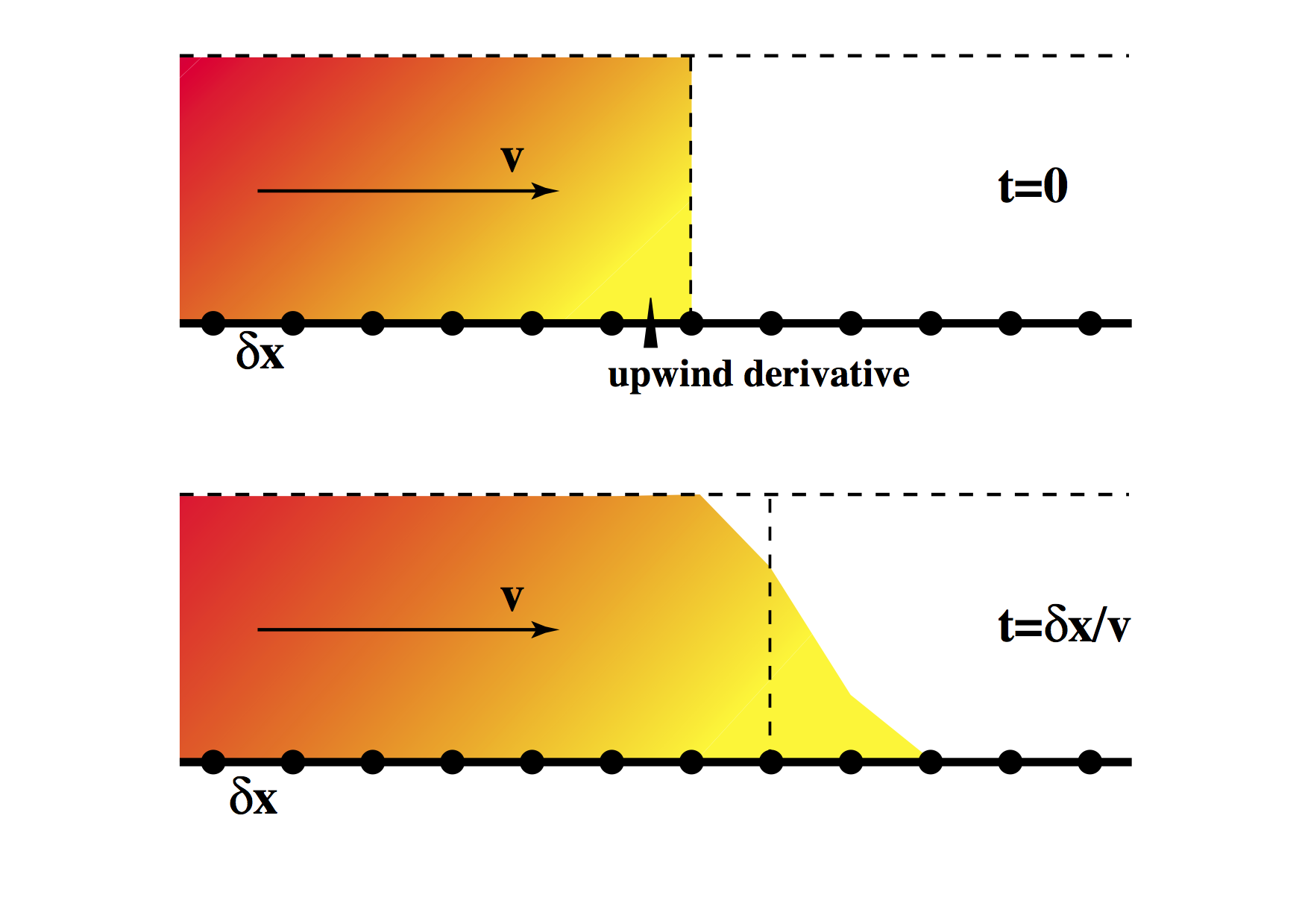 Setup for a first attempt at a numerical advection scheme on a fixed discretization. After two timesteps, the sharp front has become smoothed despite introducing no genuine diffusion