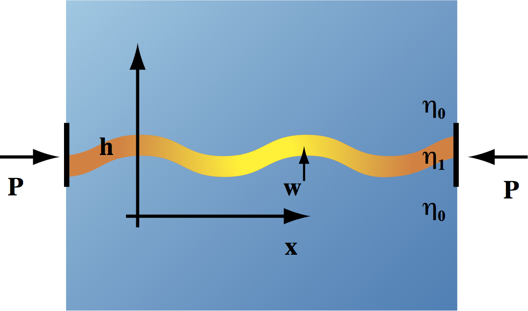 Instability in a thin, viscous layer compressed from both ends