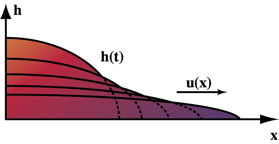 A gravity current is the spreading of a dense fluid under its own weight across a horizontal surface (or a buoyant fluid under a surface). Open the fridge door and the cold air falls out as a gravity current.