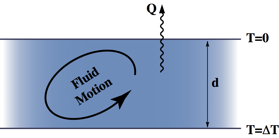 Consider the fluid motions in a layer of arbitrary depth, \(d\). The fluid is assumed to have constant properties such as viscosity, thermal expansivity, thermal diffusivity. Small fluctuations in density due to temperature driven flow. Additional heat is carried (advected) by the flow from the hot boundary to the cool one whenever the fluid is moving.