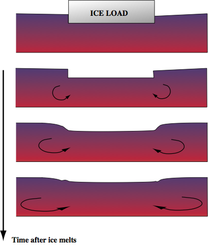 The relaxation of the Earth's surface after removal of an ice load