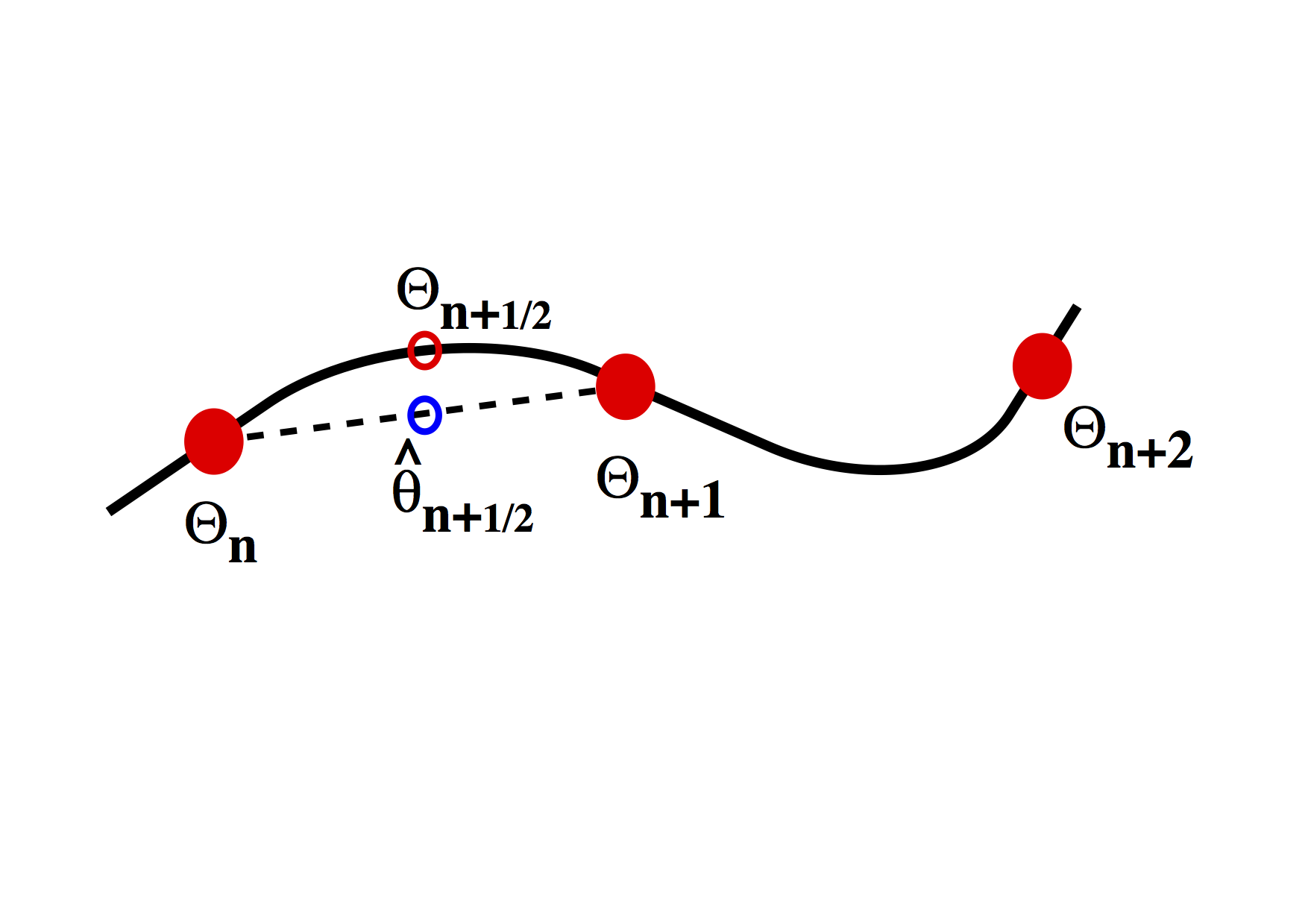  different way to derive a second order method