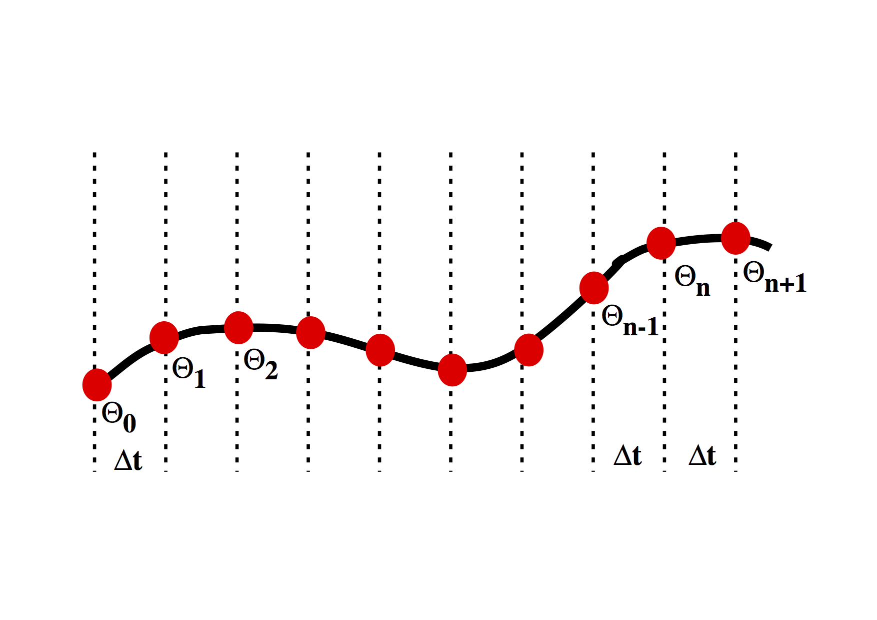 Marching through time in small increments