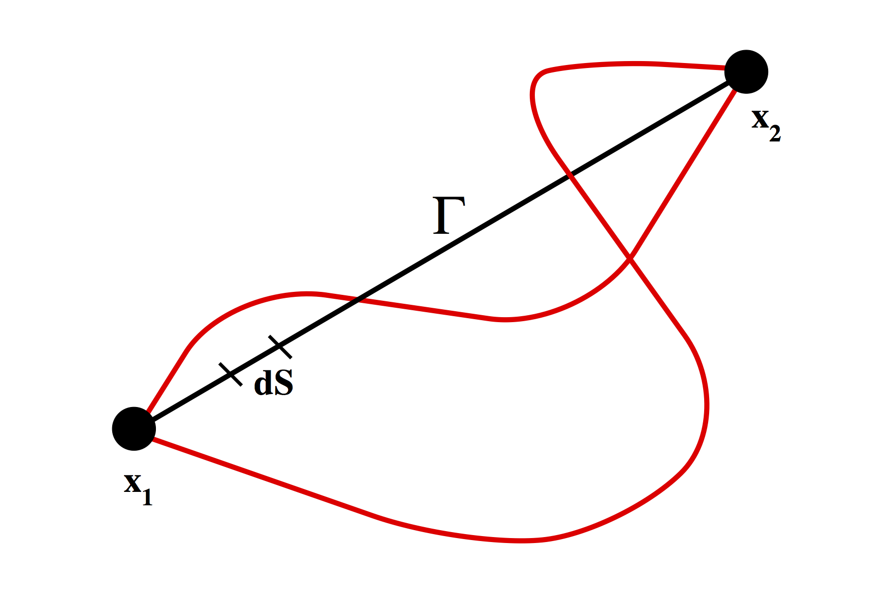 What curve gives the shortest distance between two points in a plane ?  And how can we prove it !